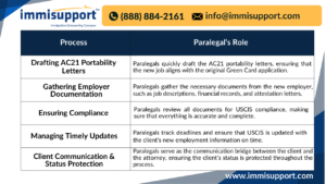 Table illustrating the process and role of paralegals in managing AC21 portability cases for immigration law firms.