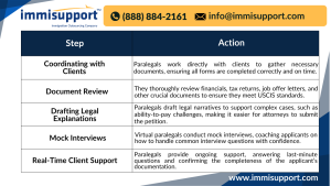 A table showing the steps and actions of immigration paralegal services, including coordinating with clients, document review, drafting legal explanations, mock interviews, and real-time client support, with ImmiSupport contact details.