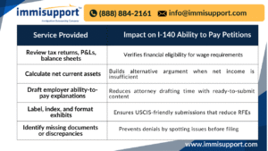 Table showing virtual paralegal services and their impact on I-140 ability to pay petitions, by ImmiSupport.
