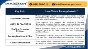 Key tasks and how virtual paralegals assist with EB-2 Exceptional Ability cases – including document collection, ability-to-pay analysis, drafting persuasive petitions, tracking deadlines, and client communication.