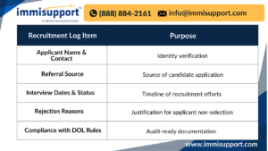 Recruitment log items and their purposes for PERM recruitment compliance, showing applicant name, referral source, interview status, rejection reasons, and DOL compliance.