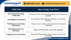 Table showing daily tasks performed by virtual immigration assistants and how each task benefits immigration law firms.