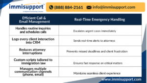 Table comparing Efficient Call & Email Management with Real-Time Emergency Handling services offered by ImmiSupport for immigration law firms, including key features like scheduling calls, CRM logging, urgent case escalation, and seamless client experience.