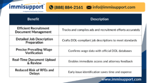 Table showing key benefits of PERM labor certification outsourcing by ImmiSupport.com with five rows listing benefits and descriptions.