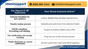 Table showing key steps in H-1B submission alongside how virtual immigration assistants deliver on each step, including tailored checklists, double review process, USCIS-compliant formatting, fee verification, and timely submissions.