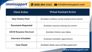 virtual-immigration-assistants-client-follow-up