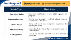 immigration-paralegal-services-for-client-updates