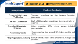 immigration-paralegals-l1-visa-documentation-accuracy