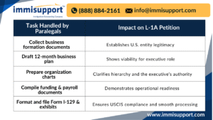 immigration-paralegals-l1a-new-office-visa

