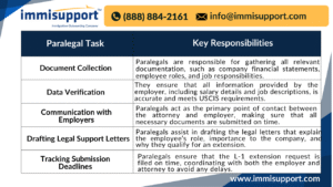 paralegals-role-in-l-1-visa-extension-preparation