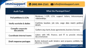 real-time-paralegal-support-l1-visa-compliance-audits