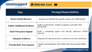 o-1-visa-denial-appeal-paralegal-support