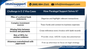 e2-visa-investment-documentation
