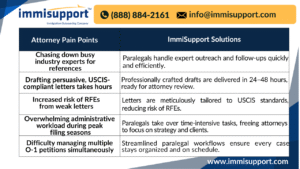 real-time-paralegal-support-for-o1-visa-recommendation-letters