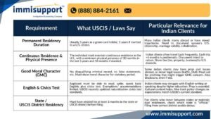 US citizenship for Indian clients – USCIS naturalization requirements and attorney guidance chart by ImmiSupport.
