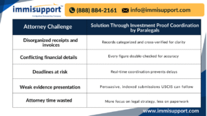 investment-proof-coordination-by-immigration-paralegals