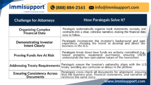 e-2-visa-investment-narrative-paralegal-assistance