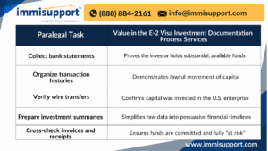 e-2-visa-investment-documentation-process