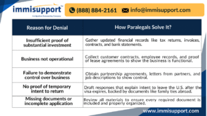 paralegal-support-for-e-2-visa-applications
