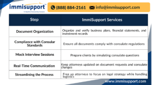 e-2-visa-interview-preparation-paralegal-assistance