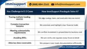 e2-investor-visa-investment-verification