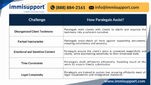 paralegal-assistance-in-asylum-affidavit-drafting