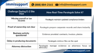 real-time-paralegal-support-e2-investor-visa-site-visits