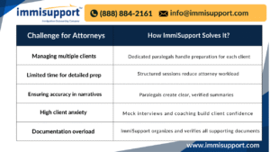 paralegal-preparing-client-credible-fear-interview