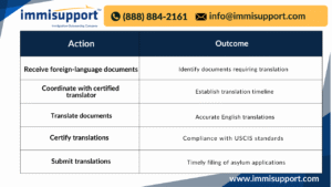 uscis-certified-translation-asylum-documents