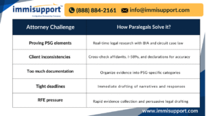 paralegal-support-for-particular-social-group-claims-asylum