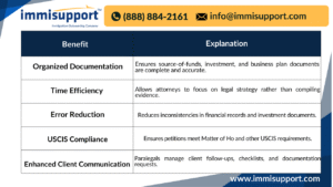 eb-5-petition-preparation-immigration-paralegals