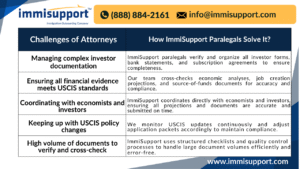 ImmiSupport uses structured checklists and quality control processes to handle large document volumes efficiently and error-free.
