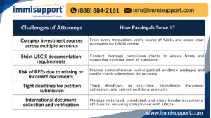 eb5-i526-paralegal-support-conditional-green-card