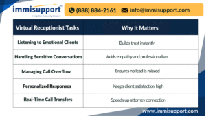 Virtual receptionist tasks and benefits chart by ImmiSupport showing how listening, handling sensitive conversations, managing call overflow, personalized responses, and real-time call transfers help law firms build trust, empathy, and client satisfaction