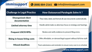 How Outsourced Paralegals Support Legal Case Management