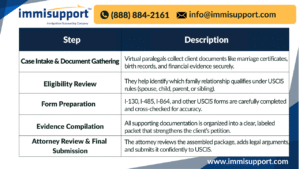 virtual-paralegal-support-family-based-immigration-petitions-houston