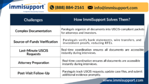 eb-5-investor-interviews-site-visits-paralegal-los-angeles