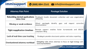 r1-visa-denial-reapplication-virtual-paralegal-illinois