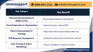 Top Tasks a Virtual Legal Assistant Can Handle for Immigration Attorneys