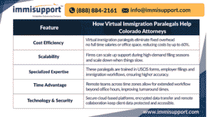 virtual immigration paralegals for immigration attorneys in Colorado